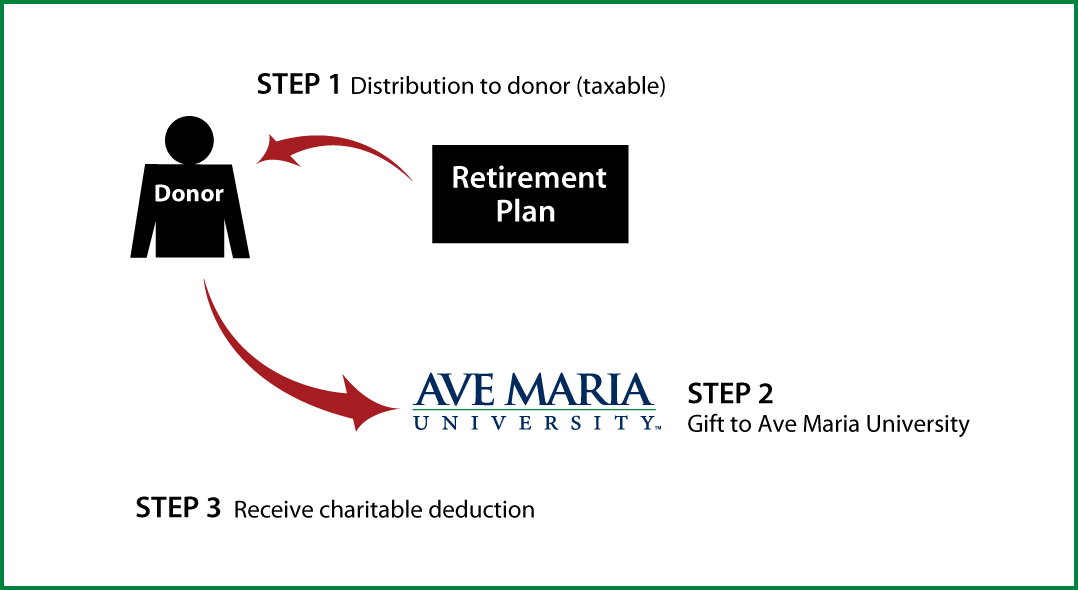 Gifts from Retirement Plans During Life Thumbnail