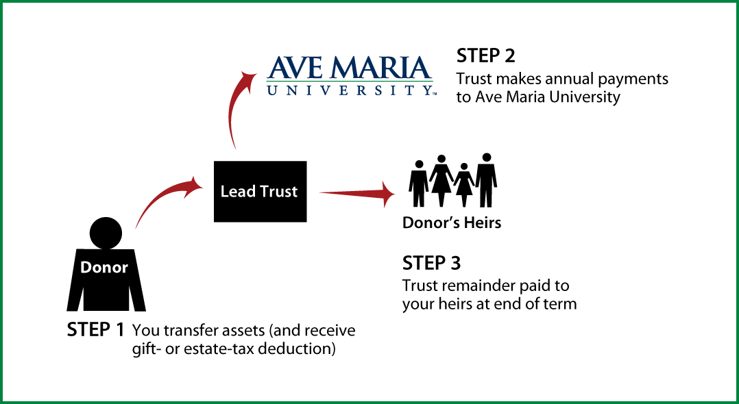 Nongrantor Lead Trust Diagram. Description of image is listed below.