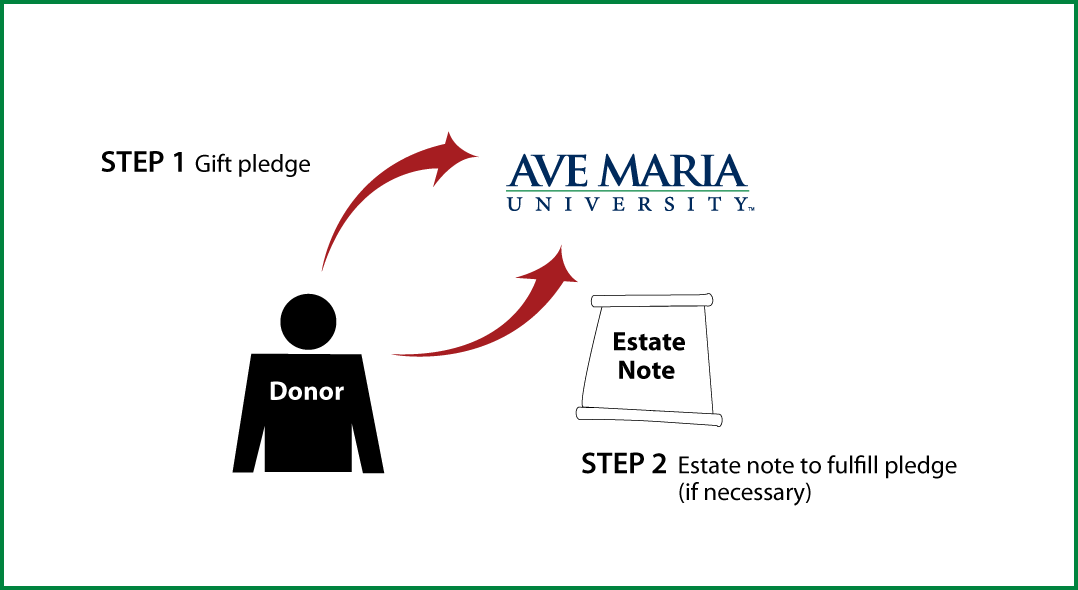 Gifts by Estate Note Diagram. Description of image is listed below.