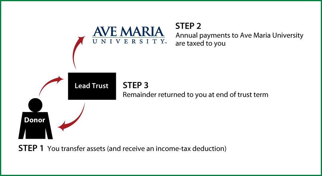 Grantor Lead Trust Diagram. Description of image is listed below.