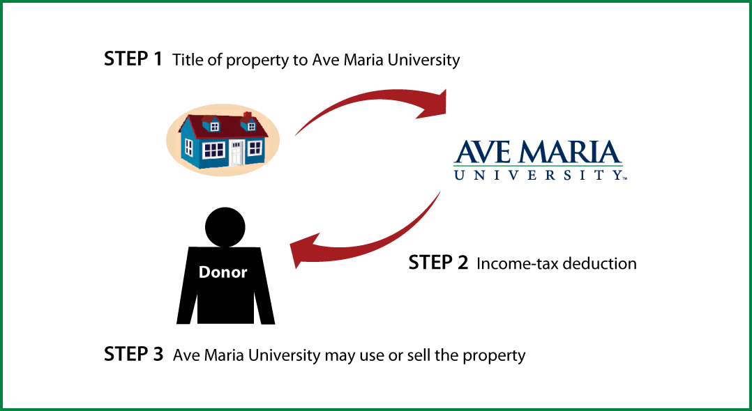 Outright Gift of Real Estate Thumbnail
