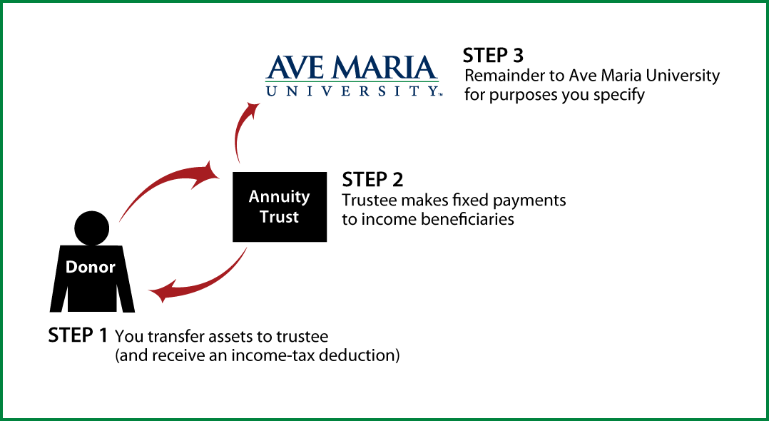 Charitable Remainder Annuity Trust Thumbnail