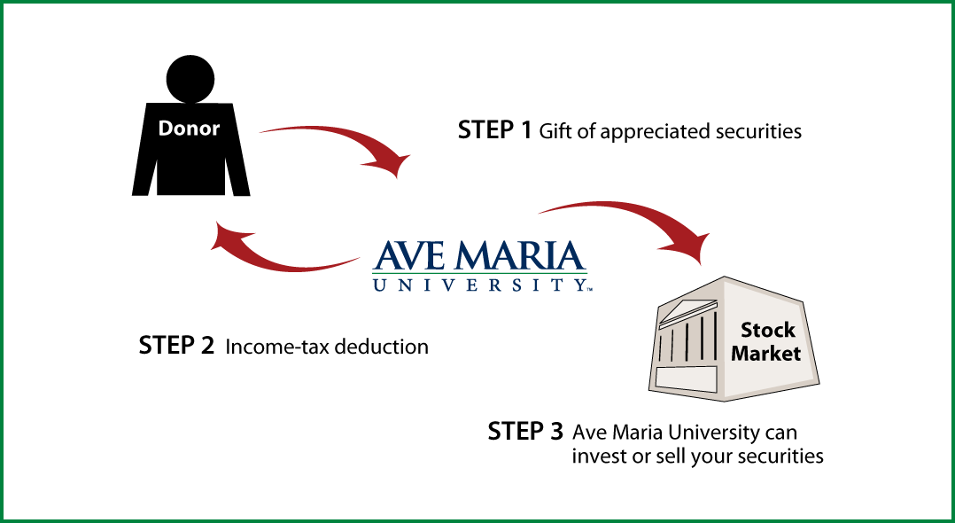 Gifts of Appreciated Securities Diagram. Description of image is listed below.