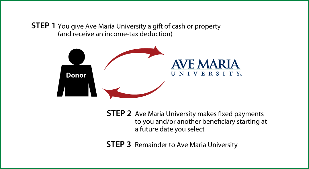 Deferred-Payment Charitable Gift Annuity Thumbnail